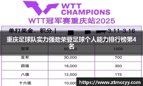 重庆足球队实力强劲荣登足球个人能力排行榜第4名
